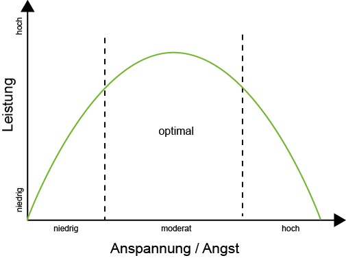Grafische Darstellung des Verhältnisses zwischen Anspannung/Angst und der Leistungsfähigkeit.