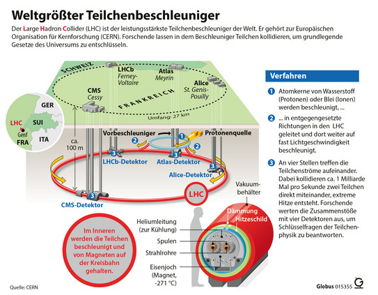 Die Infografik verdeutlicht den Aufbau und das Verfahren des LHC