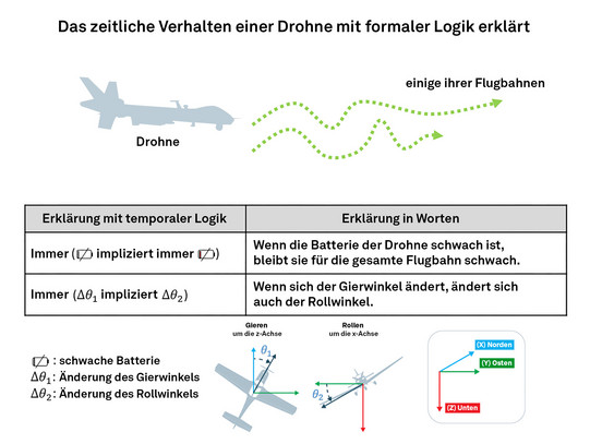 Eine Grafik mit einer Tabelle, Illustrationen von Drohnen und Flugzeugen.