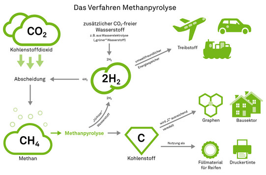 Grafik zur Methanpyrolyse: ein Verfahren, bei dem Kohlenstoff in Feststoff verwandelt wird.