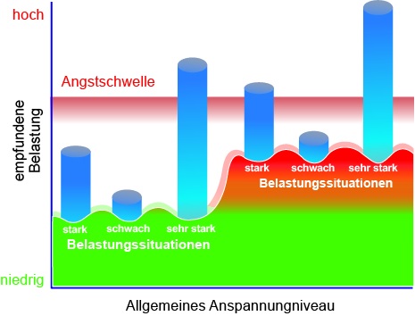 Diagramm die den Zusammenhang zwischen Anpassungsniveu und Prüfungsangst zeigt.