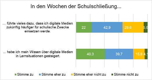 Graphik zur Lehrkräftebefragung