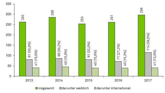 Statistik Promotionen Statistik Promotionen