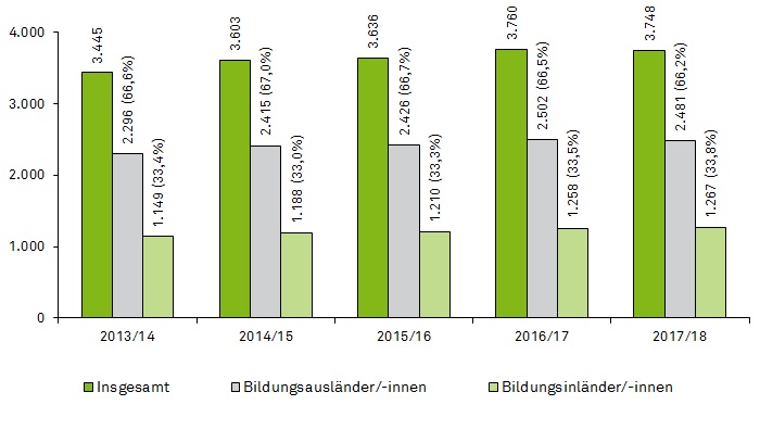 Statistik Internationale Studierende Statistik Internationale Studierende