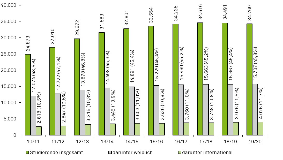 Statistik Studierende Statistik Studierende