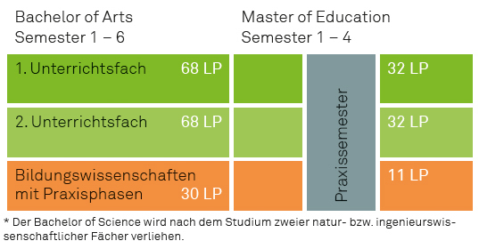 Studienaufbau GyGe Grafik zum Studienaufbau des Lehramts GyGe