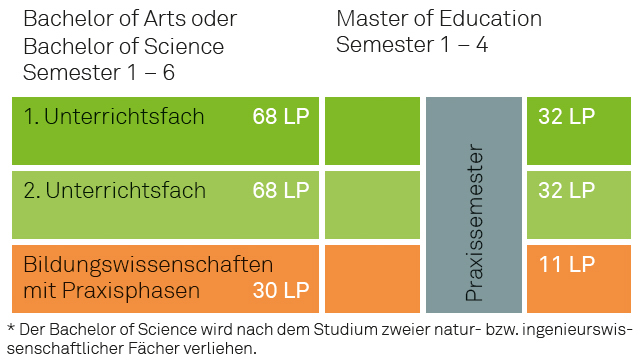 Studienaufbau LA BK Studienaufbau LA BK
