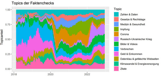 Eine Grafik zeigt in farbigen Schichten, wie häufig bestimmte Themen seit 2018 in den Faktenchecks der GADMO-Partner vorgekommen sind.