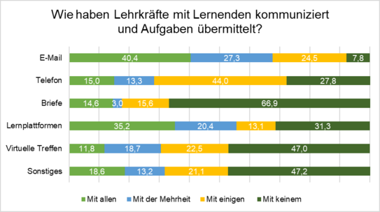 Graphik zur Lehrkräftebefragung