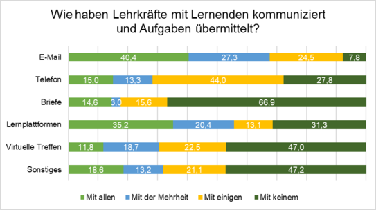 Abbildung 2 Graphik zur Lehrkräftebefragung
