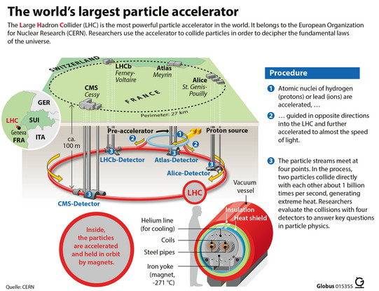 Die Infografik verdeutlicht den Aufbau und das Verfahren des LHC