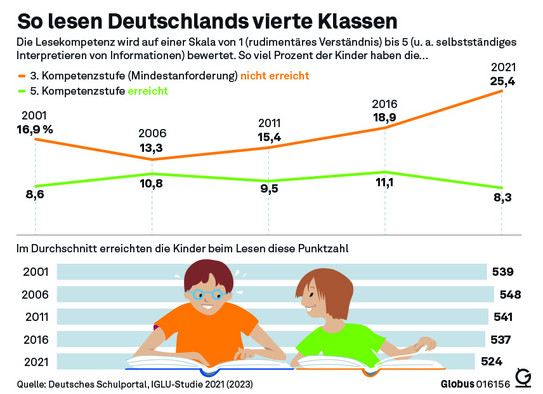 Statistik zur Lesekompetenz von Viertklässlern