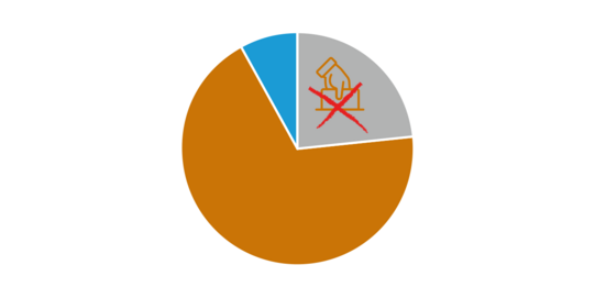 Grafik: Tortendiagramm mit einem großen orangefarbenen Segment, einem kleineren grauen Segment mit einem durchgestrichenen Wahl-Symbol (ca 25 %) und einem kleinen blauen Segment (ca 10 %).