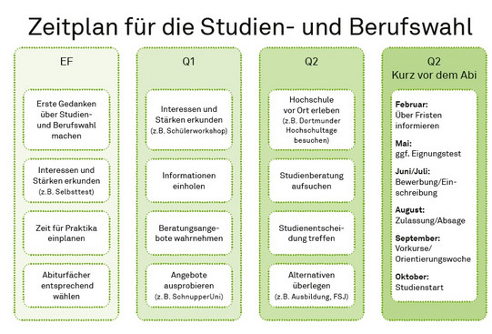 Zeitplan für die Studien- und Berufswahl Ein Zeitplan für Wahl des Studiums