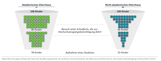 Bildungstrichter – Zugang zu hochschulischer Bildung: Akademiker*innenkinder und Nicht-Akademiker*innenkinder im Vergleich (2021) Abbildung zeigt den Bildungstrichter von Akademischen und nicht Akademischen Elternhaus