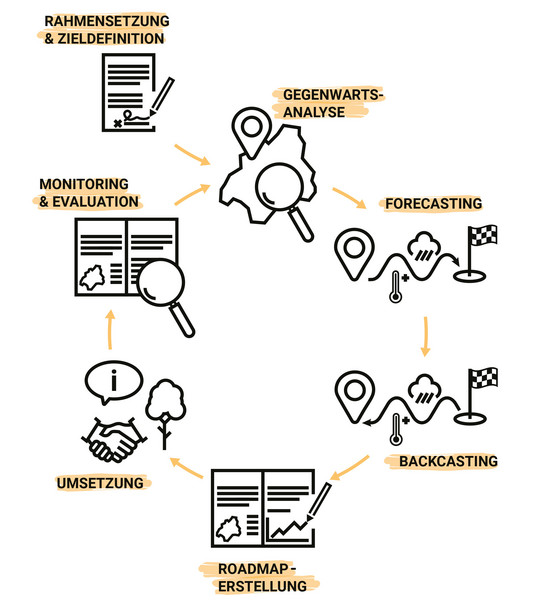 Darstellungen der sechs Schritte des "Evolving Roadmapping"