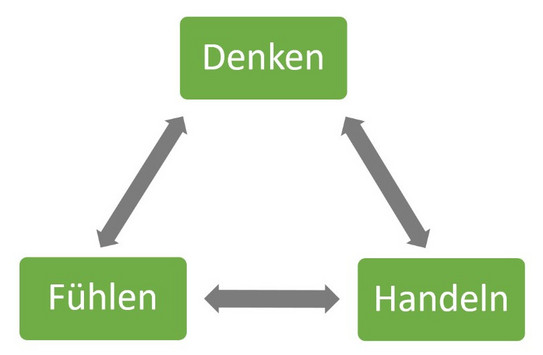 Kreislauf aus Denken Fühlen Handeln