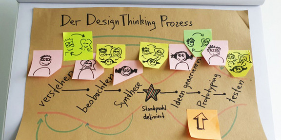Ein Plakat mit Informationen zum Design-Thinking-Prozess