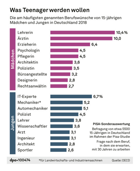 Die Statistik zeigt, die am häufigsten genannten Berufswünsche von 15-jährigen Mädchen und Jungen in Deutschland 2018.