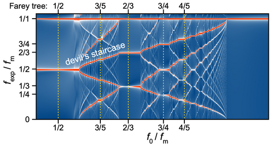 The picture shows a graphic in blue. It shows red strands that resemble the pattern of a wire mesh fence. “Devil's staircase” is written in white on the graphic itself. Outside the graphic are markings in black lettering on a white background.
