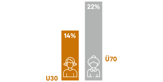 Grafik: Balkendiagramm mit zwei Balken: U30 (14 %, orange, mit Kopfhörersymbol) und Ü70 (22 %, grau, mit Seniorensymbol).