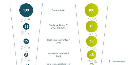 Vergleich der Bildungsübergangsquoten von Nichtakademikerkindern und Akademikerkindern von der Grundschule bis zu Promotionsabsolventen zwischen 2007 und 2014.