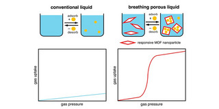 Die Grafik zeigt in der oberen Hälfte vier Behälter, die mit Flüssigkeit gefüllt sind. Über den linken zwei Behältern steht "conventional liquid", über den rechten zwei Behältern "breathing porous liquid". In der unteren Hälfte sind zwei Graphen abgebildet. Der linke zeigt einen leichten, gleichmäßigen Anstieg des Gasdrucks, während der rechte einen starken, sprunghaften Anstieg des Gasdrucks zeigt.