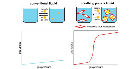 Die Grafik zeigt in der oberen Hälfte vier Behälter, die mit Flüssigkeit gefüllt sind. Über den linken zwei Behältern steht "conventional liquid", über den rechten zwei Behältern "breathing porous liquid". In der unteren Hälfte sind zwei Graphen abgebildet. Der linke zeigt einen leichten, gleichmäßigen Anstieg des Gasdrucks, während der rechte einen starken, sprunghaften Anstieg des Gasdrucks zeigt.