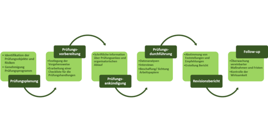 Audit procedure