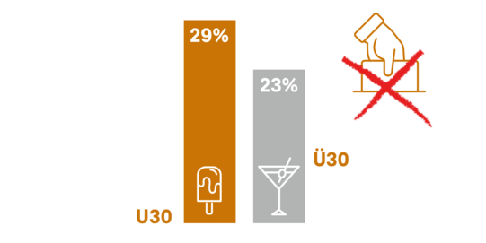 Grafik: Illustration durchgestrichene Hand mit Wahlzettel. Balkendiagramm zwei Balken: U30 (29 %, orange, mit Eissymbol) und Ü30 (23 %, grau, mit Cocktailglassymbol).