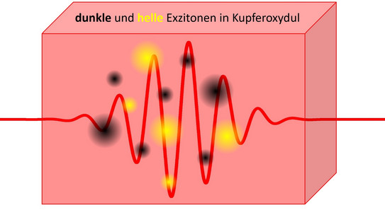 Grafik eines Laserpuls und Exzitonen