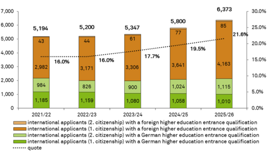 International Students bar chart