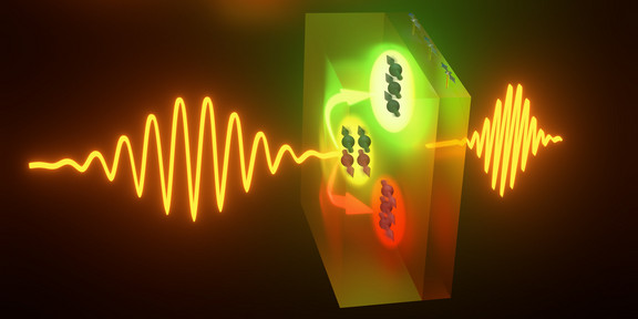 The graphic shows a bright, neon-orange beam that initially runs in waves from left to right. The beam hits a transparent cuboid containing different groupings of circles with arrows. The beam splits and bypasses these groupings and becomes wavy again on the other side of the cuboid. The background is dark.