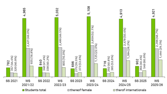 New Admissions Bar chart