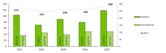 Säulendiagramm Zeitreihe Promotionen