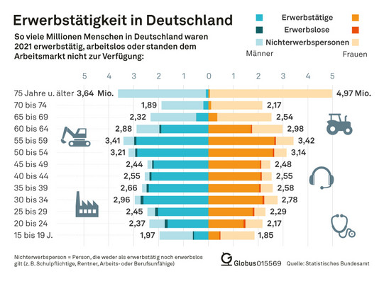 Balkendiagramm zur Statistik der Erwerbstätigkeit in Deutschland im Jahr 2021