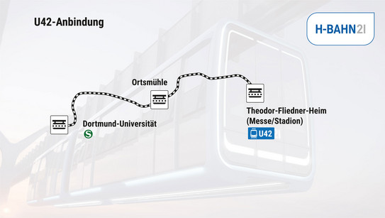 Die Skizze zeigt drei umrandete H-Bahn-Symbole, welche durch eine schwarz-weiße Linie verbunden werden. Neben den H-Bahn-Symbolen steht Dortmund-Universität, Ortsmühle und Theodor-Fliedner-Heim (Messe/Stadion). 