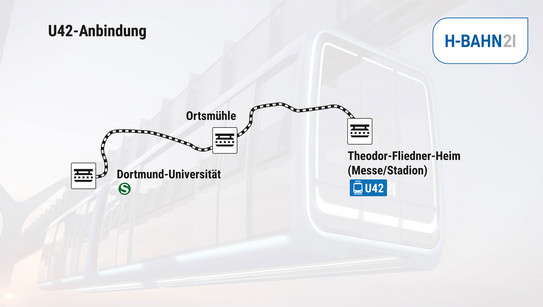 Die Skizze zeigt drei umrandete H-Bahn-Symbole, welche durch eine schwarz-weiße Linie verbunden werden. Neben den H-Bahn-Symbolen steht Dortmund-Universität, Ortsmühle und Theodor-Fliedner-Heim (Messe/Stadion).