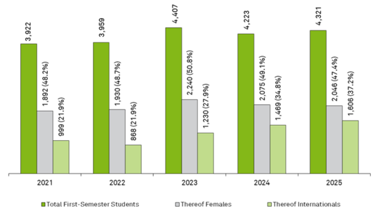 Bar Chart