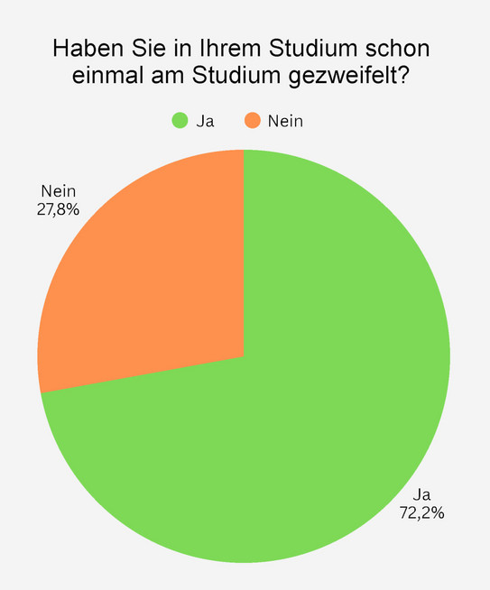 Zahlen aus einer Umfrage der Studierenden