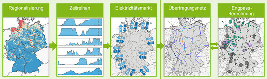 Modell für eine Energiewende in mehreren Schritten (Regionalisierung, Zeitreihen, Elektrizitätsmarkt, Übertragungsnetz, Engpass-Berechnung)
