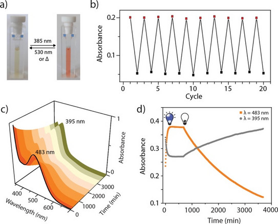 Graphic: Light-switchable structural change of the self-assembled host compound.