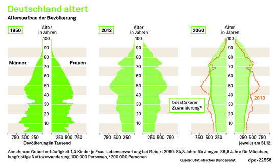 Drei Statistiken des Altersaufbaus der Bevölkerung in Deutschland (1950, 2013, 2060)