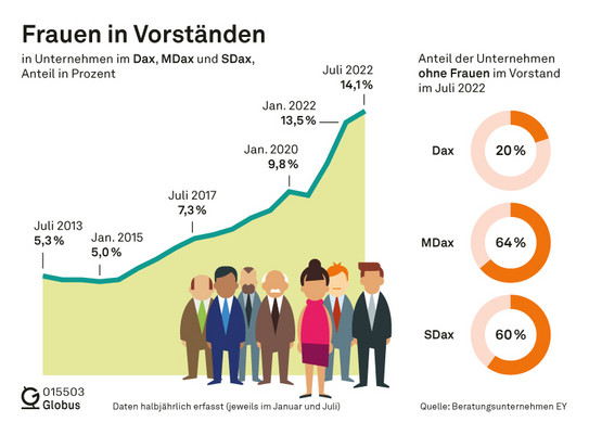 Eine Grafik zeigt die Zahl von Frauen in Unternehmen des Dax, SDax und MDax seit Juli 2013.