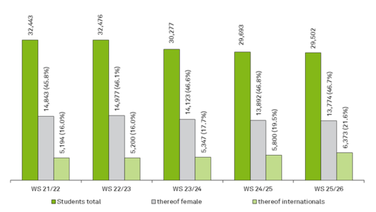 Bar chart with the numbers of TU Dortmund University students from 2013/14 until 2022/23