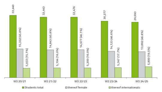 Bar chart with the numbers of TU Dortmund University students from 2013/14 until 2022/23