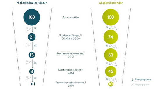 Vergleich der Bildungsübergangsquoten von Nichtakademikerkindern und Akademikerkindern von der Grundschule bis zu Promotionsabsolventen zwischen 2007 und 2014.