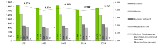 Säulendiagramm Zeitreihe Absolvent*innen