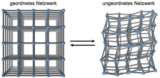 Grafik von Metal-Organic Frameworks (Metallorganische Gerüstverbindungen): Zwei Netzwerke (geordnet und ungeordnet) sind gegenübergestellt.