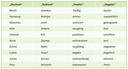 Eine Tabelle zeigt die Ergebnisse des 40 Wörter Assoziationstests.